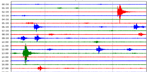 DAYPLOTS SISMO
